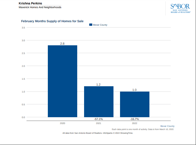 February Months Supply Bexar County,March 2022 Housing Market